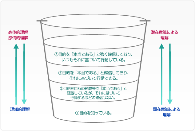 目的を「本当である」と強く確信しており、いつもそれに基づいて行動している 目的を「本当である」と確信しており、それに基づいて行動できる 目的を自らの経験等で「本当である」と認識しているが、それに基づいて行動するほどの確信はない 目的を知っている
