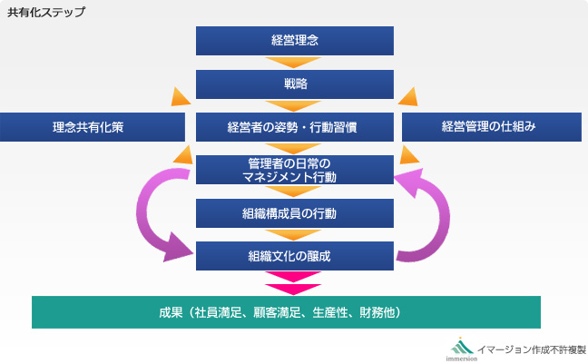 共有化ステップ 経営理念 戦略 経営者の姿勢・行動習慣 マネジメント行動 理念共有化策 経営管理の仕組み 組織構成員の行動 組織文化の醸成 成果(社員満足、顧客満足、生産性、財務、他)
