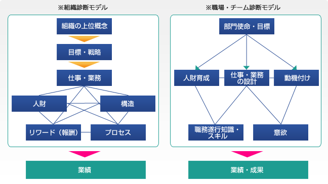 組織診断モデル 職場・チーム診断モデル 組織の上位概念 目標・戦略 仕事・業務 人財 構造 リワード(報酬) プロセス 部門使命・目標 仕事・業務設計 動機付け 職務遂行知識・スキル 意欲 業績・成果