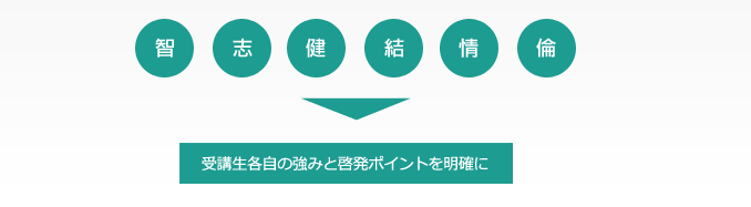 受講生各自の強みと啓発ポイントを明確に