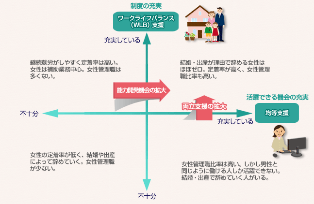 ワークライフバランス(WLB)支援 制度の充実 均等支援 活躍できる機会の充実 能力開発機会の拡大 両立支援の拡大