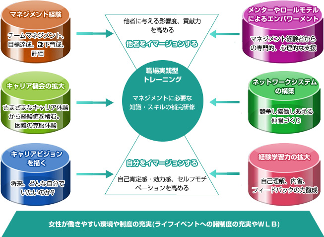 女性が働きやすい環境や制度の充実(ライフイベントへの諸制度の充実やWLB)