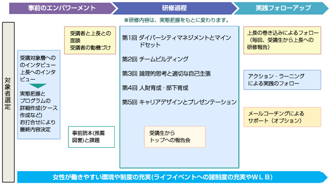 事前のエンパワーメント 研修過程 実践フォローアップ